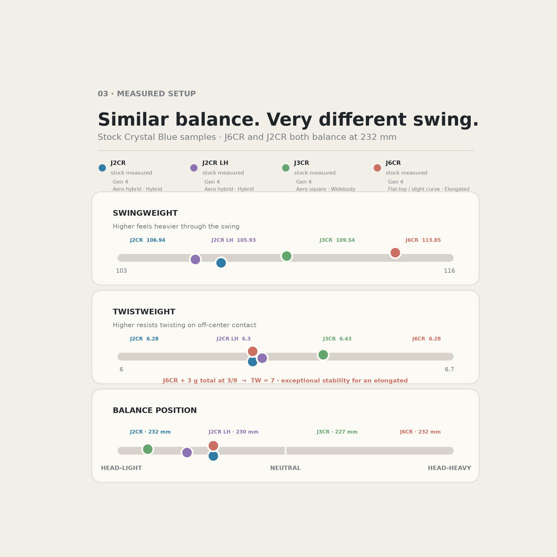 Measured swing weight, twist weight, and balance comparison for four Honolulu CR paddles